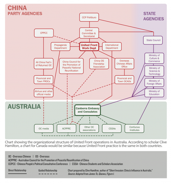 Organizational structure of United Front operations. (Prepared by Clive Hamilton, author of “Silent Invasion: Chiina’s Influence in Australia.)